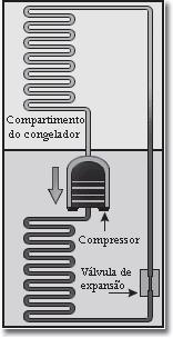 Nos processos de transformação de energia envolvidos no funcionamento da geladeira, a) a expansão do gás é um processo que cede a energia necessária ao resfriamento da parte interna da geladeira.