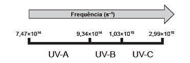 Questão 22: (ENEM) A radiação ultravioleta (UV) é dividida, de acordo com três faixas de frequência, em UV-A, UV-B e UV-C, conforme a figura.