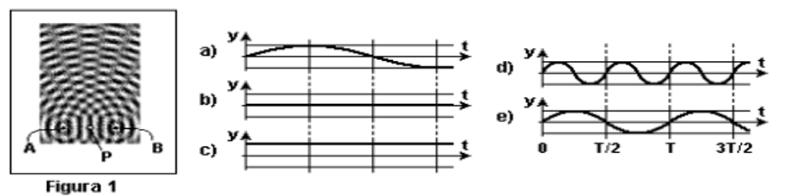 No ponto P, ponto médio do segmento AB, uma bóia sente o efeito das duas ondas e se movimenta para cima e para baixo.