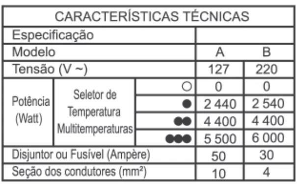 Questão 15: (ENEM) Em um manual de um chuveiro elétrico são encontradas informações sobre algumas características técnicas, ilustradas no quadro, como a tensão de alimentação, a potência dissipada, o