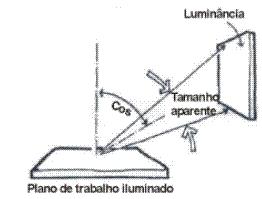 Figura 4: Efeito Cosseno e Tamanho aparente entre planos. Fonte: MOORE, 1991.