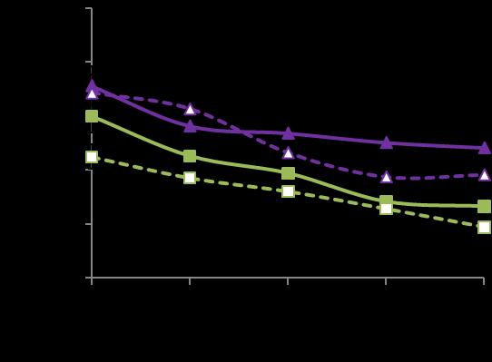 cut (-- --); whole purple onion ( ) and fresh cut (-- --) kept at 4±0.5 C under 65±5 % for 8 days). Pombal, UFCG, 2011.