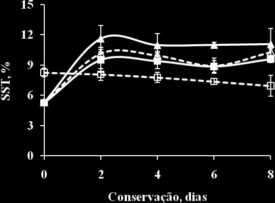 processada (-- --), conservada a 4±0,5 ºC, sob 65±5 % UR, por 8 dias (Total Soluble Solids of white onions whole ( ) and fresh cut