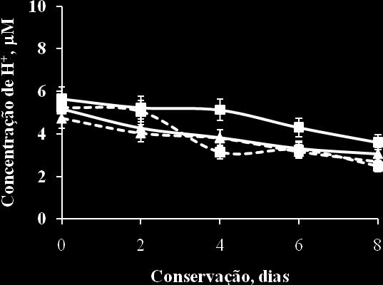 Concentração de íons H + de cebola branca inteira ( ) e minimamente processada (-- --) e em cebola roxa inteira ( ) e minimamente