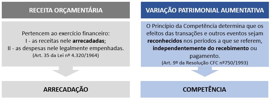 RELACIONAMENTO DO REGIME ORÇAMENTÁRIO COM O REGIME CONTÁBIL (PATRIMONIAL) No setor público, o regime orçamentário reconhece a despesa orçamentária no exercício