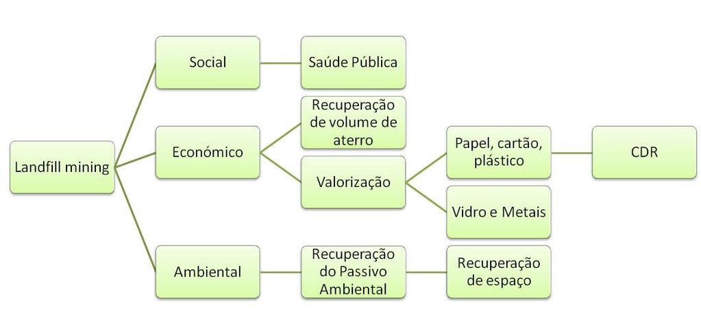 da Amarsul (Palmela); 4 LANDFILL MINING corresponde num conjunto de trabalhos