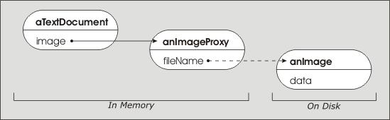 Solução: Proxy de Imagem Usar outro objecto: XP3UR[\ GH LPDJHP O Proxy actua como substituto da imagem real Desenho de Software 41 Proxy de Imagem O Proxy de imagem é responsável por: criar a imagem