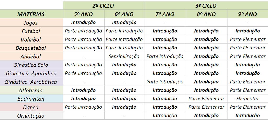 PLANO PLURIANUAL Níveis de leccionação de cada matéria, em cada ano.