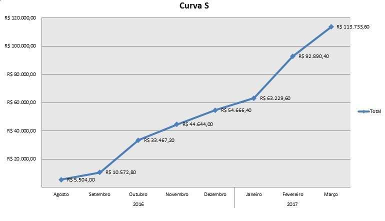 Alterações R$ 9.048,00 17/02/17 09/03/17 Reunião de acompanhamento R$ 1.523,20 10/03/17 10/03/17 Implantação R$ 15.