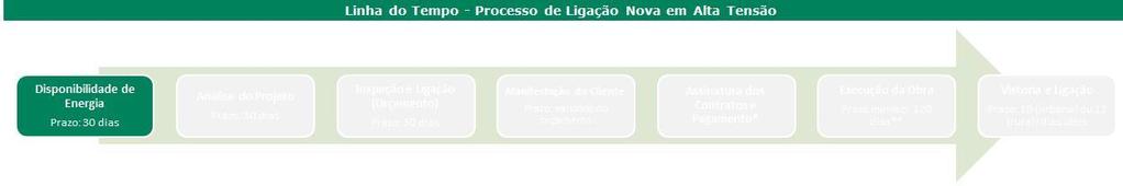 Para ligação ou acréscimo de carga com demanda contratada acima de 200 kw é gerada uma nota de viabilidade para a unidade de planejamento da distribuição analisar as condições de carregamento da rede