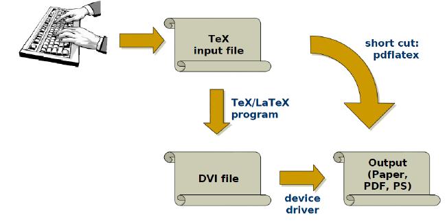 Funcionamento do L A TEX O L A TEXlê um arquivo de entrada (.tex) e produz um arqvuio de saída (.