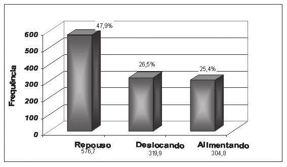 GRÁFICO 1 - Principais itens alimentares consumidos pelo grupo de muriquis-do-norte, no período de Nov/ 2005 a Jun/2006, Mata dos Luna, Santa Rita do Ibitipoca, MG.