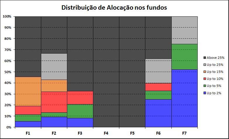 Fig. 2: Exemplo do Relatório de Fluxo de Distribuição de Recursos nos Fundos. Nesse exemplo, a soma das cotas de todos os cotistas que detém até 2% do fundo F1 representa 5,3% do fundo (barra azul).