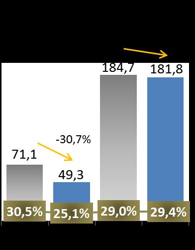 No 3T16 o faturamento no mercado externo somou US$ 34,4 milhões, e teve uma retração de 7,7% em relação ao 3T15.