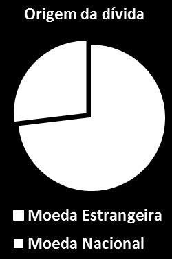 121,6 milhões ou 44,8% correspondem ao curto prazo e R$ 150,1 milhões ou 55,2% ao longo prazo, sendo que