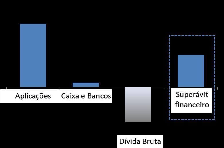 Parte dos recursos da Companhia estão aplicados no mercado financeiro, considerando inclusive o valor originado por ocasião do aumento de capital através da oferta de ações.