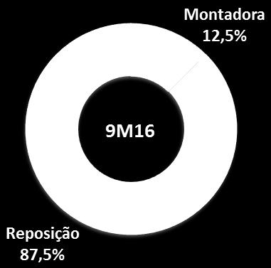 Na distribuição global da receita líquida consolidada, ou seja, considerando o desempenho no mercado nacional e no mercado externo, o segmento de reposição representou a fatia de 87,7% do total da