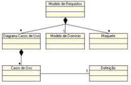 composta por duas etapas que são: Modelo de Requisitos onde se define todos os requisitos do sistema; e o Modelo de Análise e Projeto onde ajudará o projetista a organizar e estruturar suas decisões.