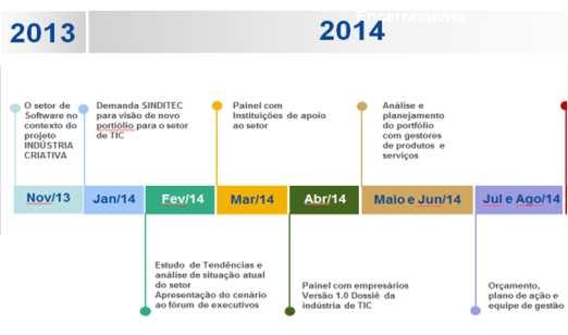 2013 2014 Sistema FIRJAN patrocina estudo Brasscom TIC Brasil 2022 Demanda SINDITEC para visão de novo portiólio para o setor de TIC Ampliação da visão de setor de software para setor de TIC no