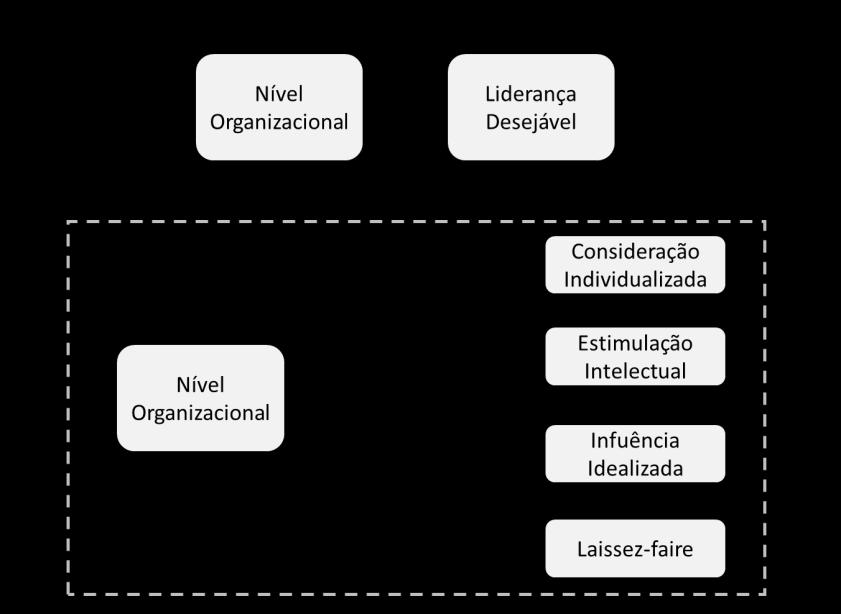 Figura 1 - Modelo teórico 3.2. Influência do nível organizacional e liderança desejável No início da carreira corporativa os indivíduos devem passar por uma transição.