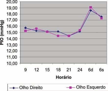 Estudo do comportamento da PIO de 24 horas e frequência de glaucoma em pacientes com síndrome.