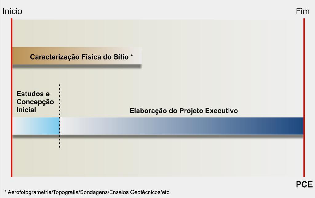 Fases de um Projeto de