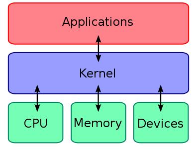 SO Open Source O sistema operativo Linux Por vezes, chama-se Linux ao conjunto total de «programas + núcleo». Nestas condições, é mais correto chamar-lhe distribuição de Linux.