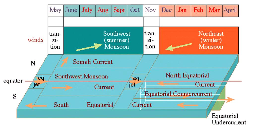 O Regime de Correntes de Monção no Oceano Indico Equatorial Monção de SW Formação da Corrente da Monção de verão (SW), fluindo pra lete.