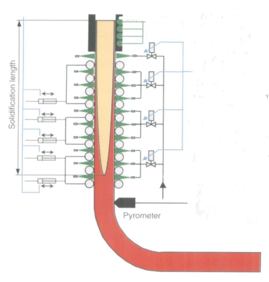 O molde é feito de cobre - metal de alta condutividade térmica refrigerado com água e oscila verticalmente para evitar adesão da casca solidificada ao molde.