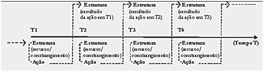 Figura 2 Relação sincrônica/ diacrônica entre estrutura e ação Fonte: Resende (2009a, p.28).