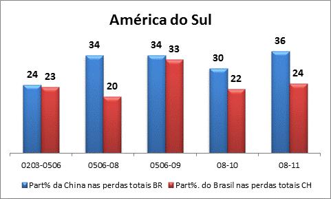 Perdas totais e perdas atribuídas ao