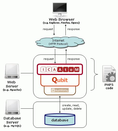 A função primordial dos arquivos Arquitectura de um sistema de base de dados.