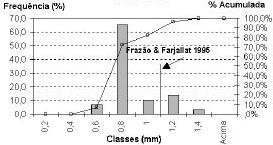 22 Figura 13 - Representação gráfica dos valores obtidos para resistência ao desgaste Amsler de rochas silicáticas do Ceará (VIDAL, BESSA & LIMA, 1999).