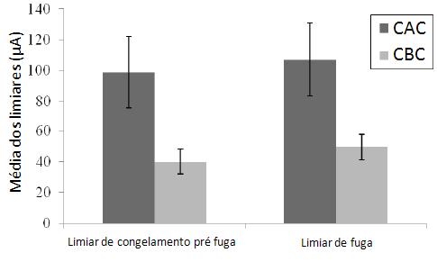 67 fuga em animais CAC e CBC. A primeira ANOVA de duas vias de medidas repetidas revelou um efeito principal nas linhagens (F[1,12] = 5.42, p < 0.05) e limiar aversivo (F[1,12] = 234.37, p < 0.0001).