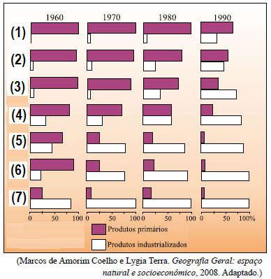 8. A partir da observação do gráfico ao lado, mostrando a evolução do processo de produção econômica dos países conhecidos como Tigres Asiáticos (1ª e 2ª geração), podemos afirmar que: (0,5)