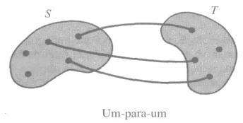 Relações Se p for uma relação binária em S X T, então p consistirá em um conjunto de pares ordenados da forma (s,t).