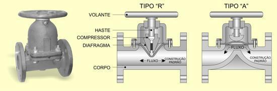 Outros Tipos Importantes oválvula de Diafragma: osão válvulas sem