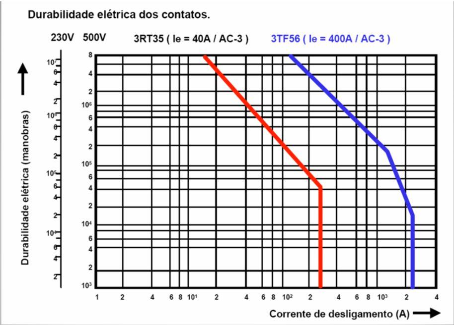 Durabilidade ou Vida Útil Mecânica 10 a 15 milhões de manobras Elétrica Variável - função da freqüência de manobras da carga á qual o contator está sujeito, ao