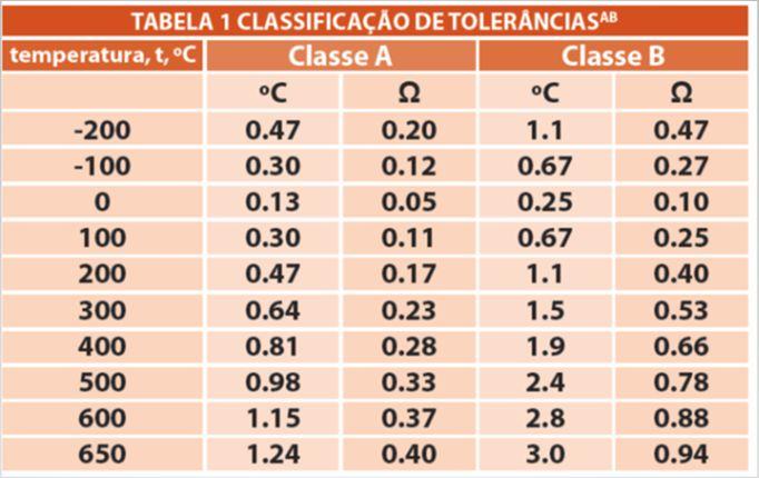 As Termoresistências são divididas em duas classes de precisão Classe A e Classe B, e seus desvios apresentados abaixo conforme a Norma ASTM E1137 (ITS-90) : ALGUMAS VANTAGENS DA TERMORESISTÉNCIA EM