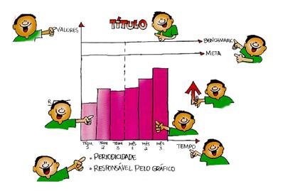 tarefa, Referência dos 3 últimos trimestres, Eixo de valores, Eixo de tempo, Barras dos últimos períodos, Sentido do gráfico, Linha de benchmark em preto e Linha da meta em vermelho.