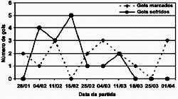 ENEM - 2002 01. No gráfico estão representados os gols marcados e os gols sofridos por uma equipe de futebol nas dez primeiras partidas de um determinado campeonato.