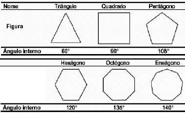 figuras: A tabela traz uma relação de alguns polígonos regulares, com as respectivas medidas de seus ângulos internos.