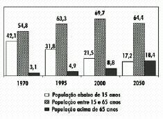 05. Em reportagem sobre crescimento da população brasileira, uma revista de divulgação científica publicou tabela com a participação relativa de grupos etários na população brasileira, no período de