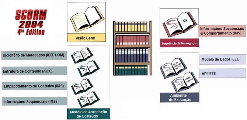 3 Objetos de Aprendizagem Um conceito pertinente em relação ao conteúdo no ensino-aprendizagem dentro do contexto de EaD é o de Objeto de Aprendizagem (OA).