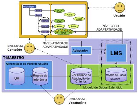 Figura 8. Exemplo de edição do imsmanifest.xml 6 Trabalhos Relacionados Em [Rey-Lopez 2009], é proposta uma adaptação no padrão Shareable Content Object (SCO) 8.