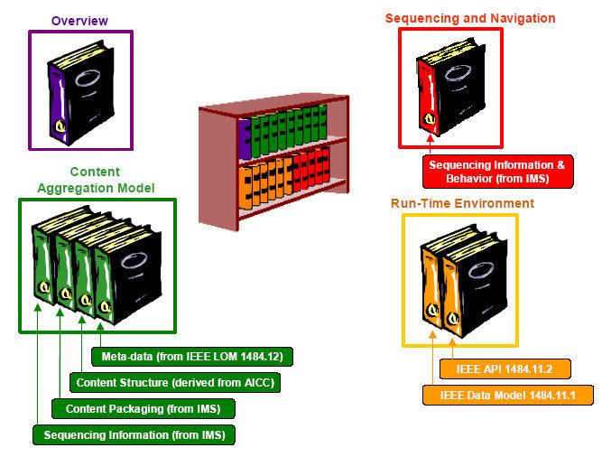 Ilustração 8 Organização documental do SCORM (Sharable Content Object Reference Model (SCORM ) 2004 2nd Edition Overview, 2004) Arrumam-se assim as normas e especificações adoptadas por áreas de