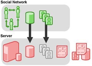 O design padrão garante muita flexibilidade, muitas plataformas e várias linguagens conseguem utilizar esse padrão. Na figura 7 pode-se visualizar a estrutura do social website.