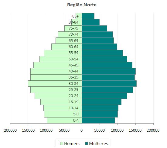 Índices Demográficos ÍNDICES DEMOGRÁFICOS, 2008 Índices de Dependência Índice de Local de Residência Envelhecimento Jovens Idosos 22,6 26,7 118,1 Região Norte 22,6 22,5 99,3 17,5 40,6 231,7 150