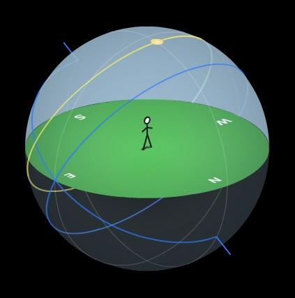 Q5 A figura mostra um observador (e sua sombra) ao meio dia no Solstício de Verão em uma localidade com Latitude 30 o Sul.