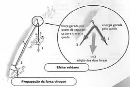 Amarração Factor de Choque